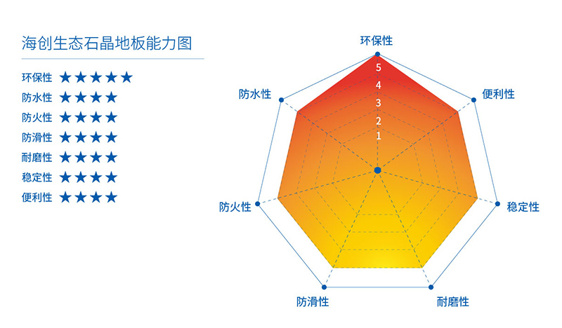 海創(chuàng)生態(tài)石晶地板能力圖 生態(tài)石晶地板